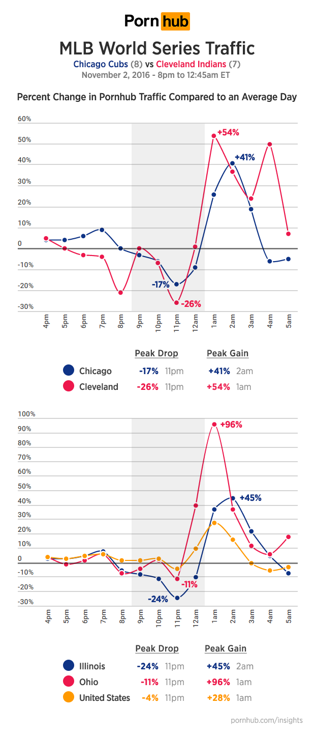 pornhub-insights-world-series-2016-traffic