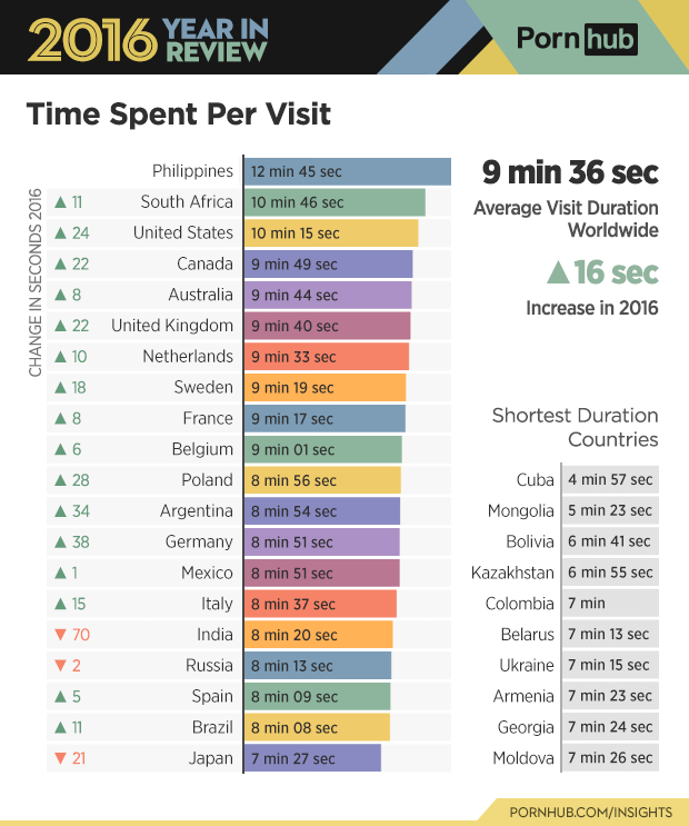 1-pornhub-insights-2016-year-review-time-on-site-countries