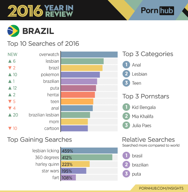 2-pornhub-insights-2016-year-review-countries-brazil