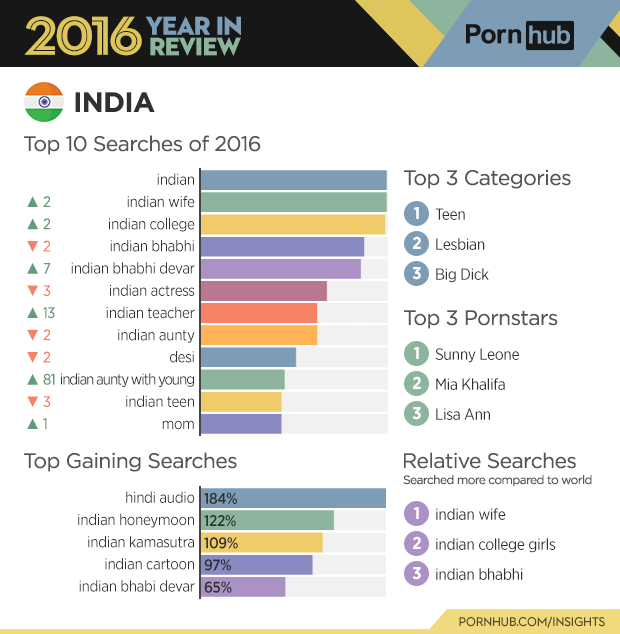 2-pornhub-insights-2016-year-review-country-india