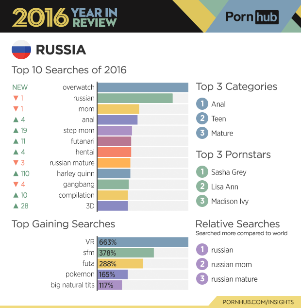 2-pornhub-insights-2016-year-review-country-russia