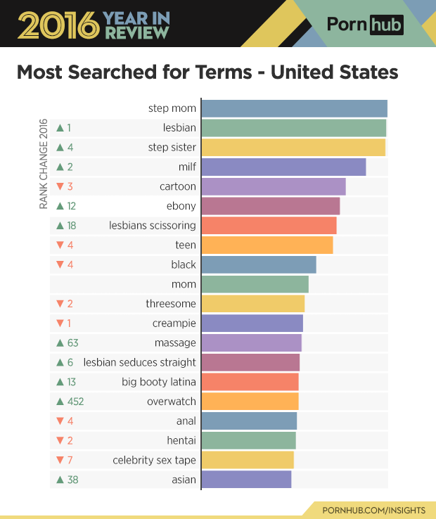 2016 A - Pornhub's 2016 Year in Review â€“ Pornhub Insights