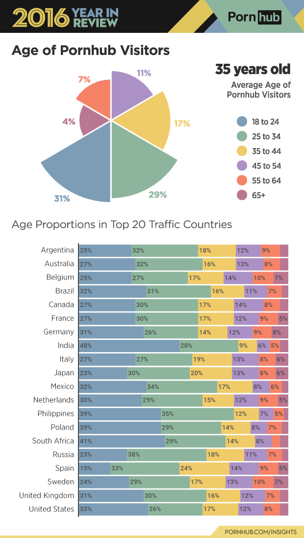 3-pornhub-insights-2016-year-review-age-proportions