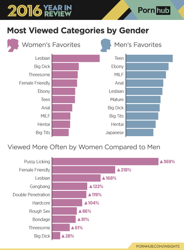 3-pornhub-insights-2016-year-review-gender-categories