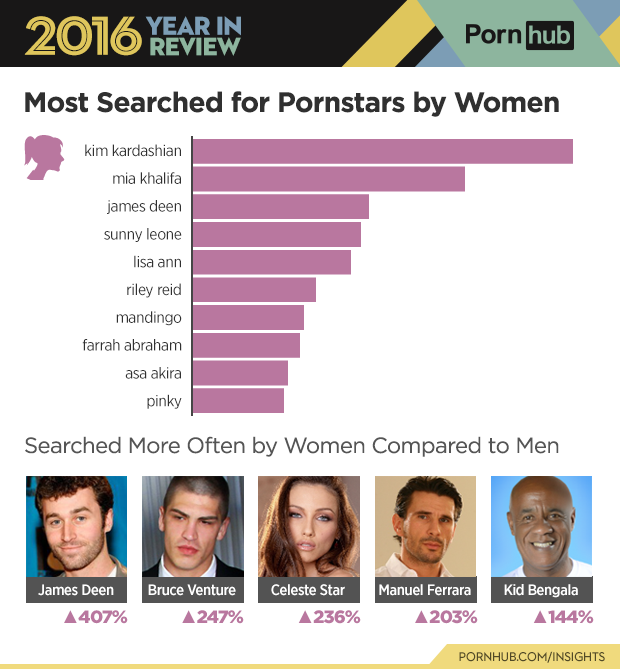 3-pornhub-insights-2016-year-review-gender-pornstars