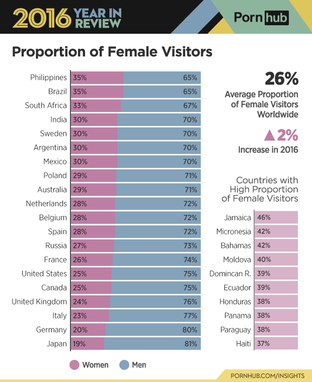 3-pornhub-insights-2016-year-review-gender-proportions