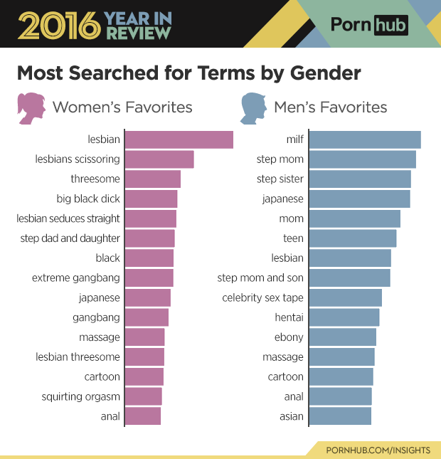 3-pornhub-insights-2016-year-review-gender-searches