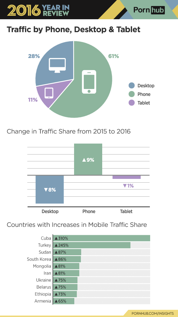 4-pornhub-insights-2016-year-review-device-traffic