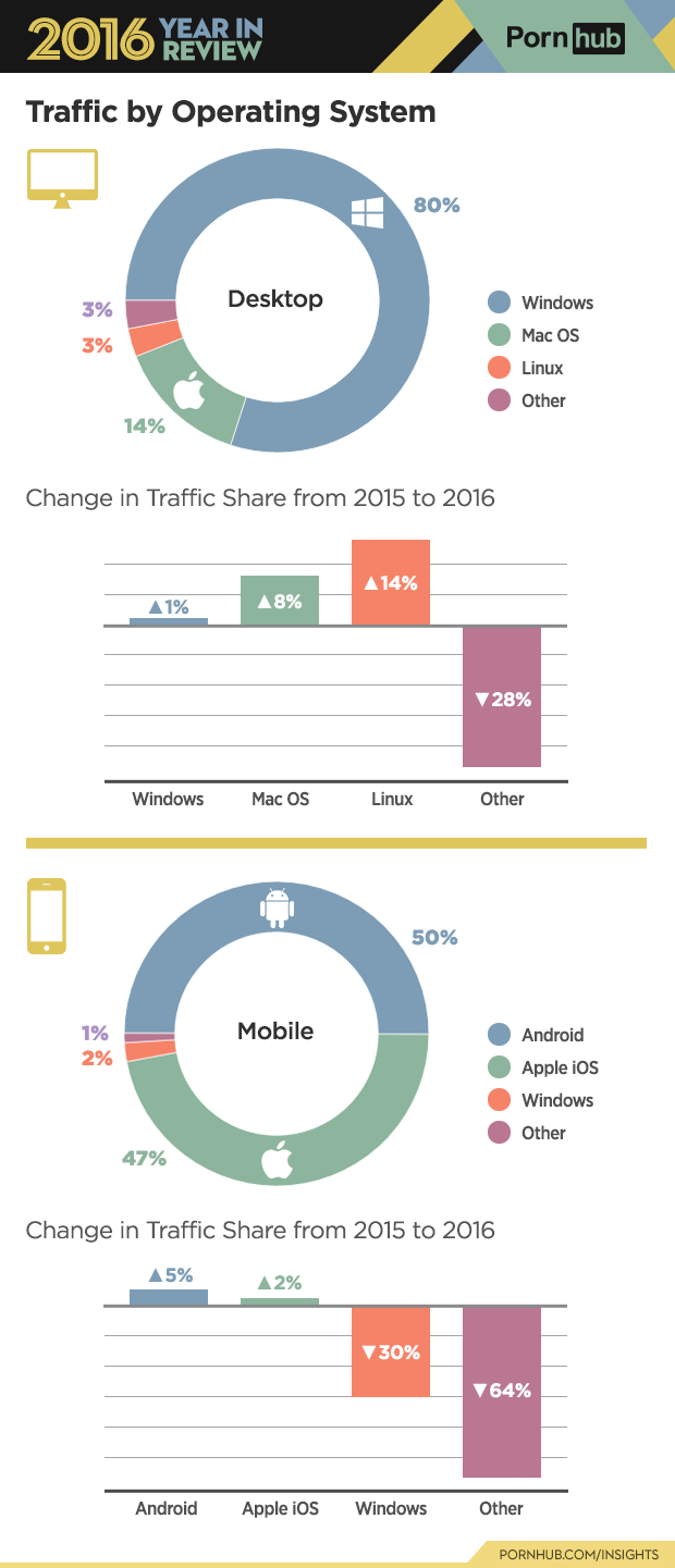 4-pornhub-insights-2016-year-review-operating-system