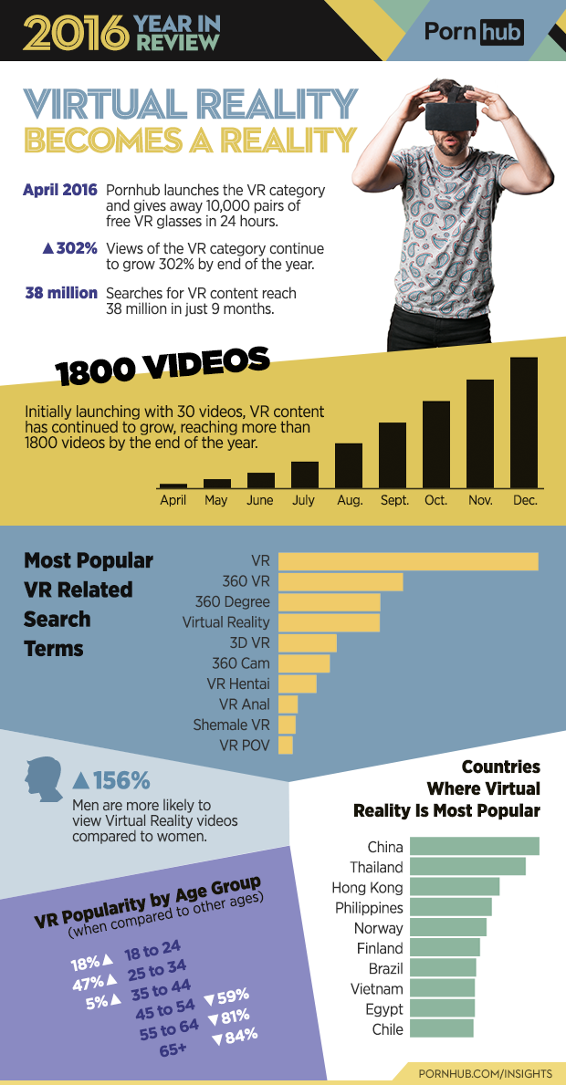 5-pornhub-insights-2016-year-review-virtual-reality