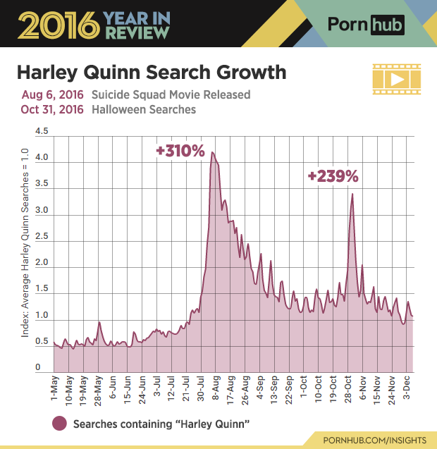 6-pornhub-insights-2016-year-review-character-harley-quinn