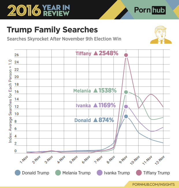 6-pornhub-insights-2016-year-review-character-trump-family