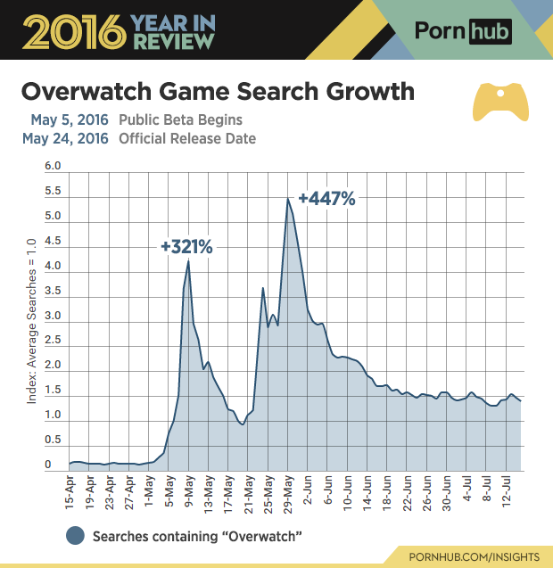 6-pornhub-insights-2016-year-review-game-overwatch