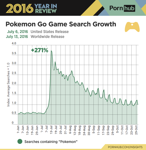 6-pornhub-insights-2016-year-review-game-pokemon-go.