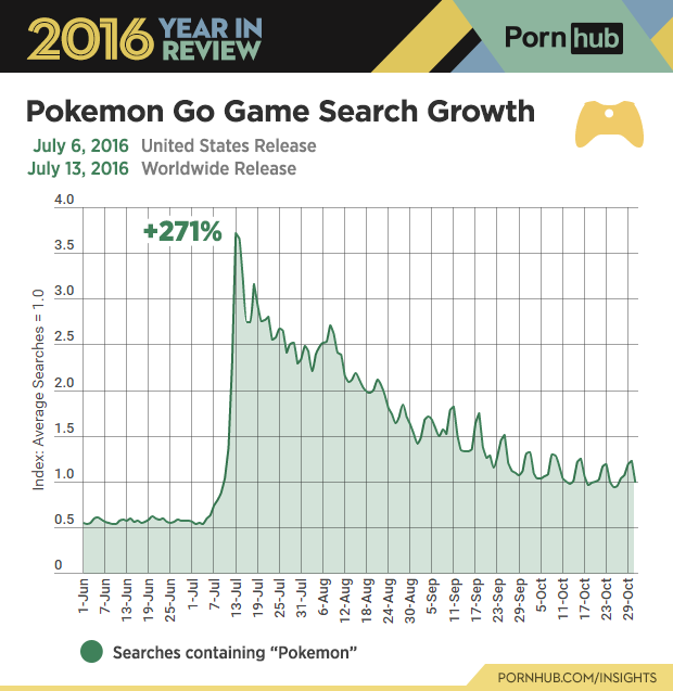 6-pornhub-insights-2016-year-review-game-pokemon-go