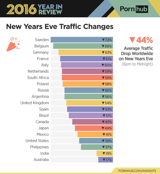 6-pornhub-insights-2016-year-review-holiday-new-years-eve
