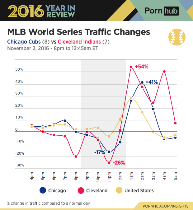 6-pornhub-insights-2016-year-review-sports-baseball-world-series