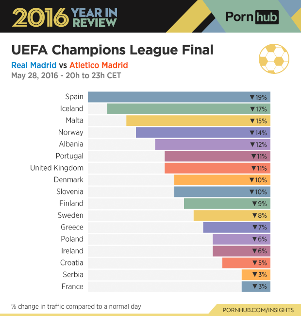 6-pornhub-insights-2016-year-review-sports-soccer-uefa-final