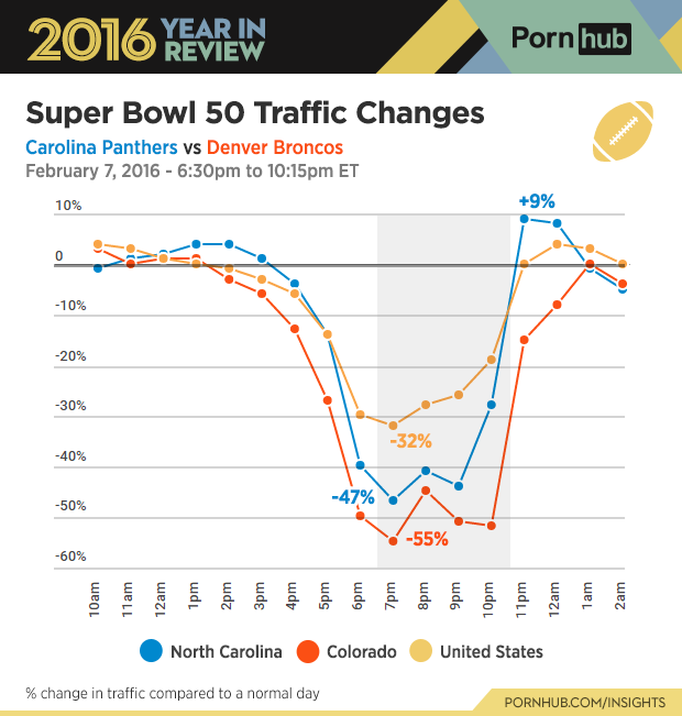 6-pornhub-insights-2016-year-review-sports-super-bowl