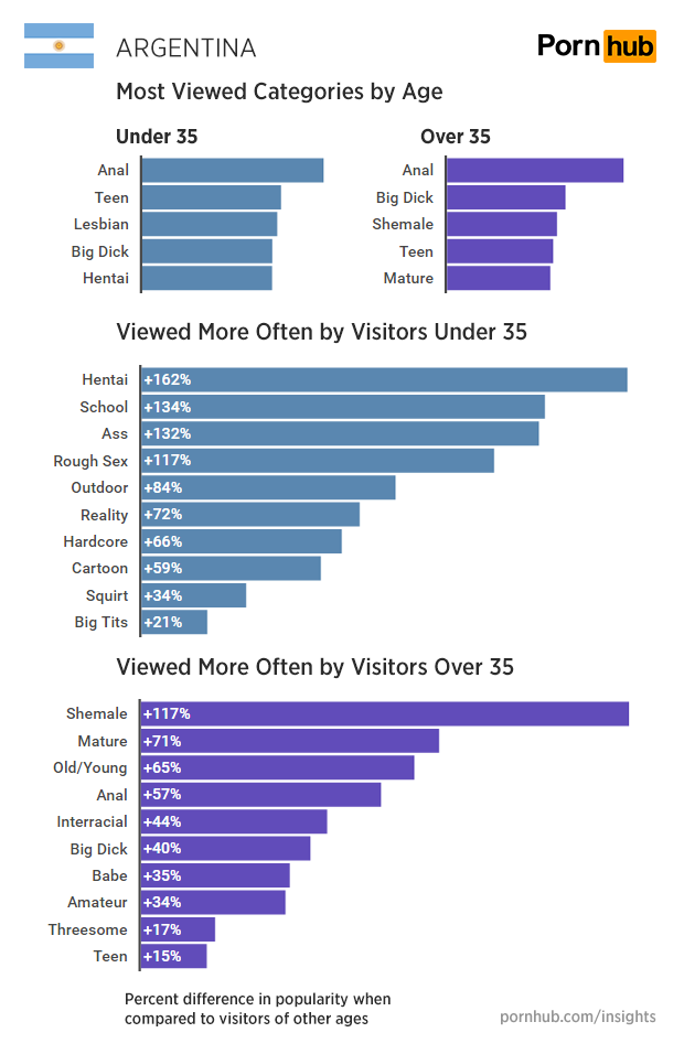 pornhub-insights-argentina-age-categories