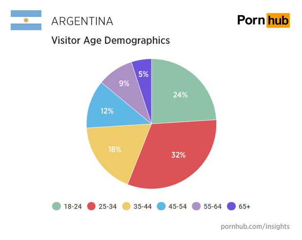 pornhub-insights-argentina-age-proportions