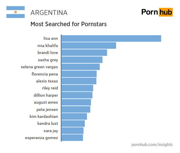 pornhub-insights-argentina-top-pornstars
