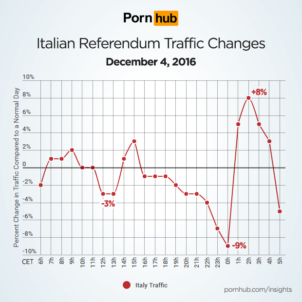 pornhub-insights-italian-referendum-traffic-timeline