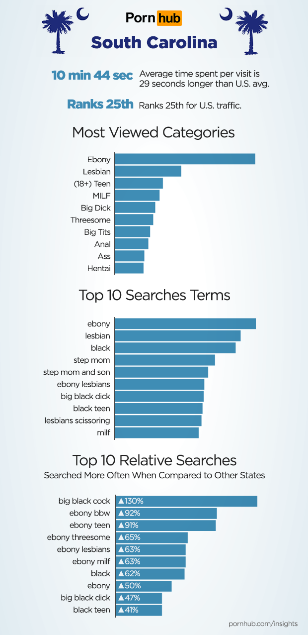pornhub-insights-south-carolina