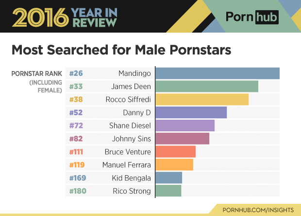 Pornhub Year