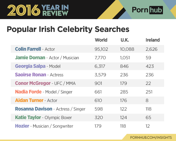 6-pornhub-insights-2016-year-review-character-celebrity-searches-ireland