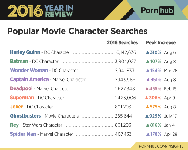 6-pornhub-insights-2016-year-review-character-movie-top-searches