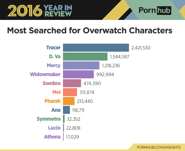 6-pornhub-insights-2016-year-review-character-overwatch-searches