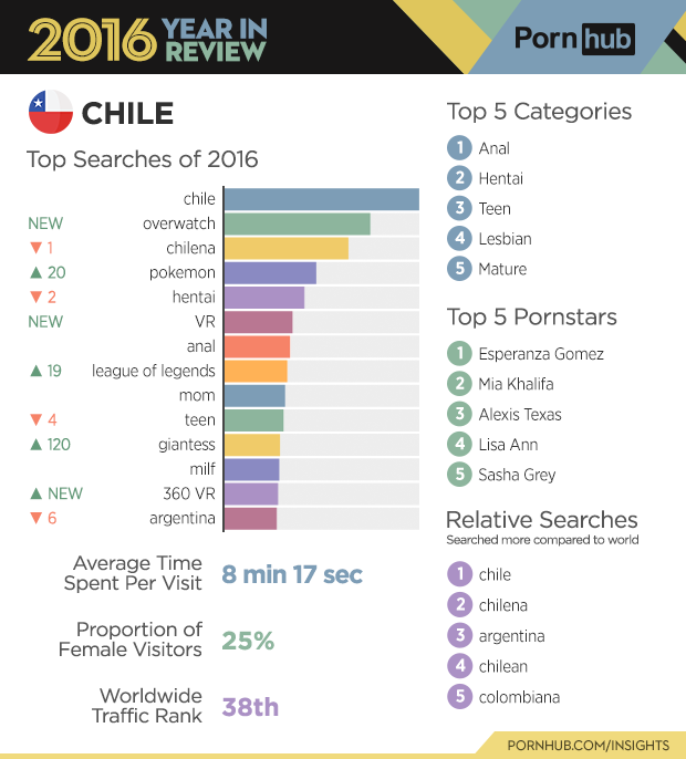 7-pornhub-insights-2016-year-review-chile