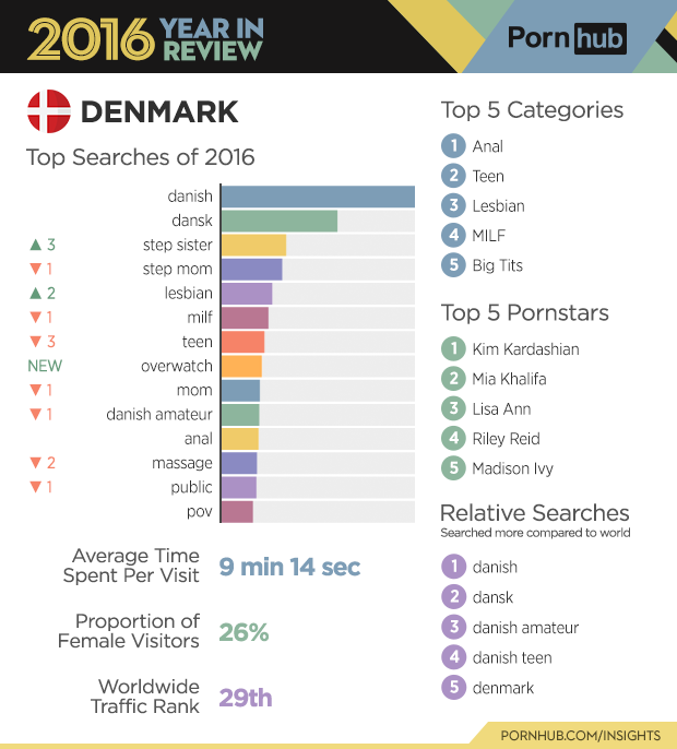 7-pornhub-insights-2016-year-review-denmark