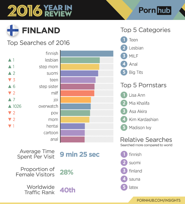 7-pornhub-insights-2016-year-review-finland