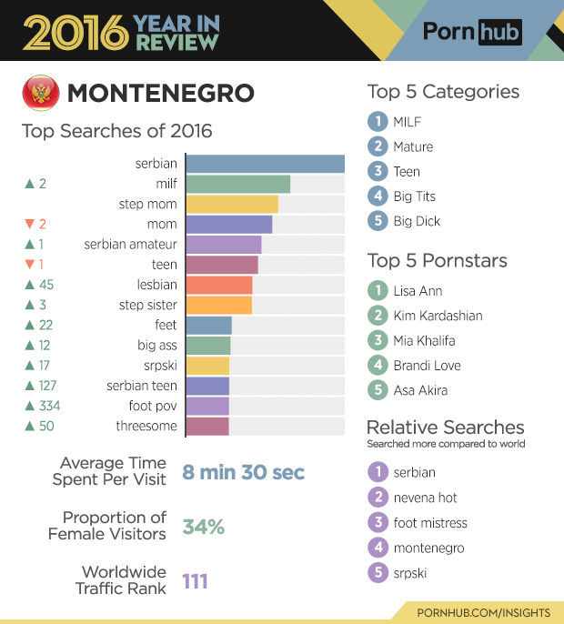 7-pornhub-insights-2016-year-review-montenegro