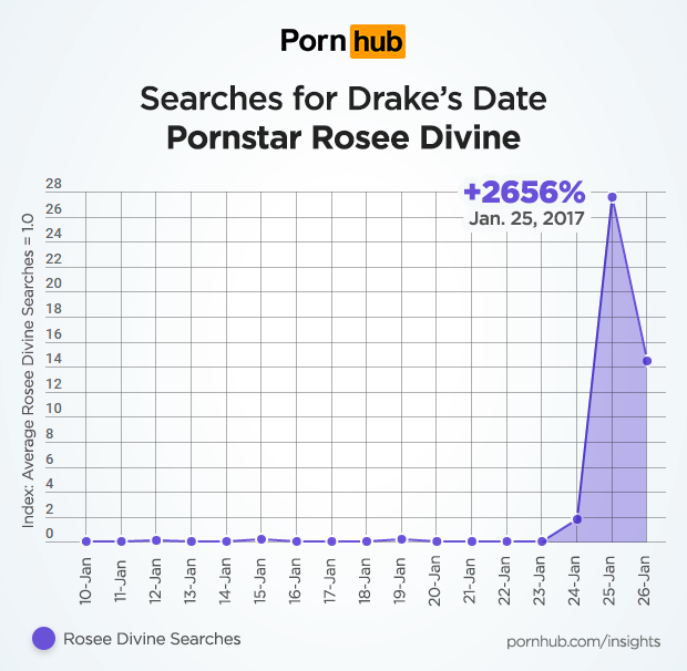 pornhub-insights-drake-date-rosee-devine-search-increases