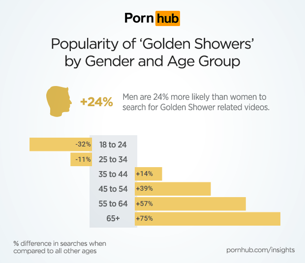 Golden Showers Pornhub Insights 