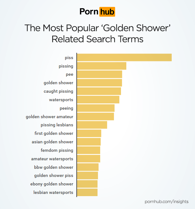 Golden Showers Pornhub Insights 