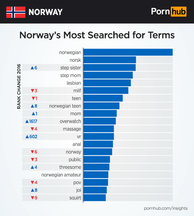 Norway Insights - Pornhub Insights