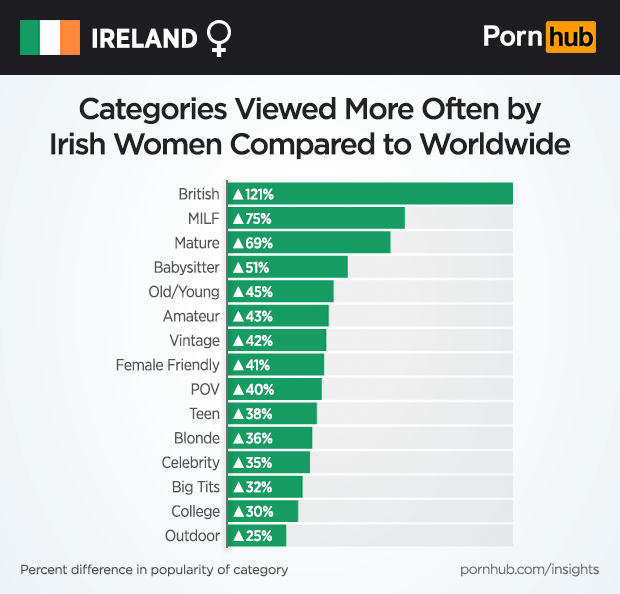 Irish College Porn - What Irish Women Want â€“ Pornhub Insights