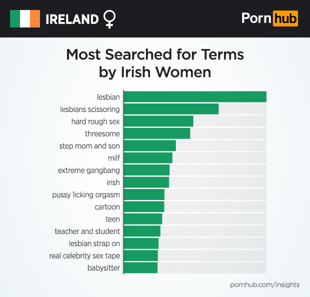 What Irish Women Want â€“ Pornhub Insights