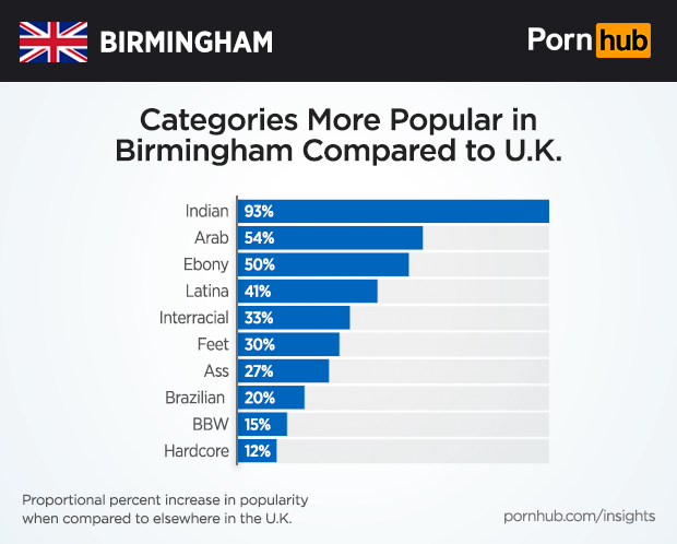Porno siteleri in Birmingham