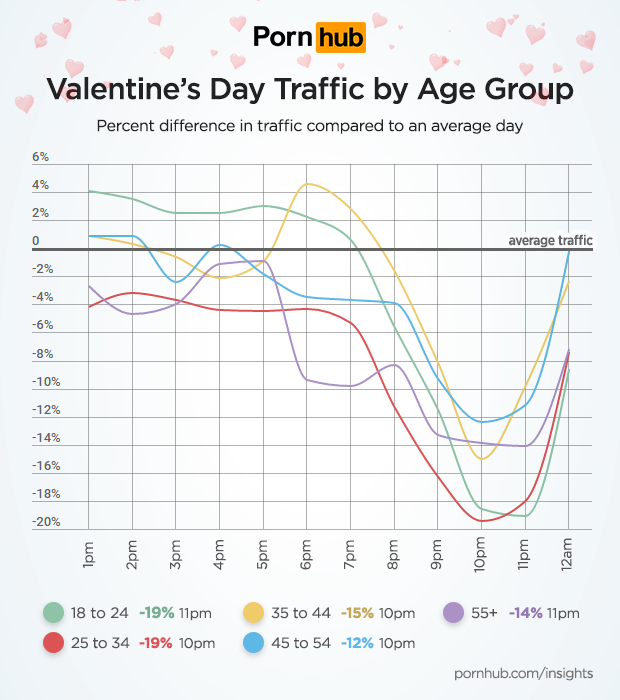 pornhub-insights-valentines-day-age-traffic