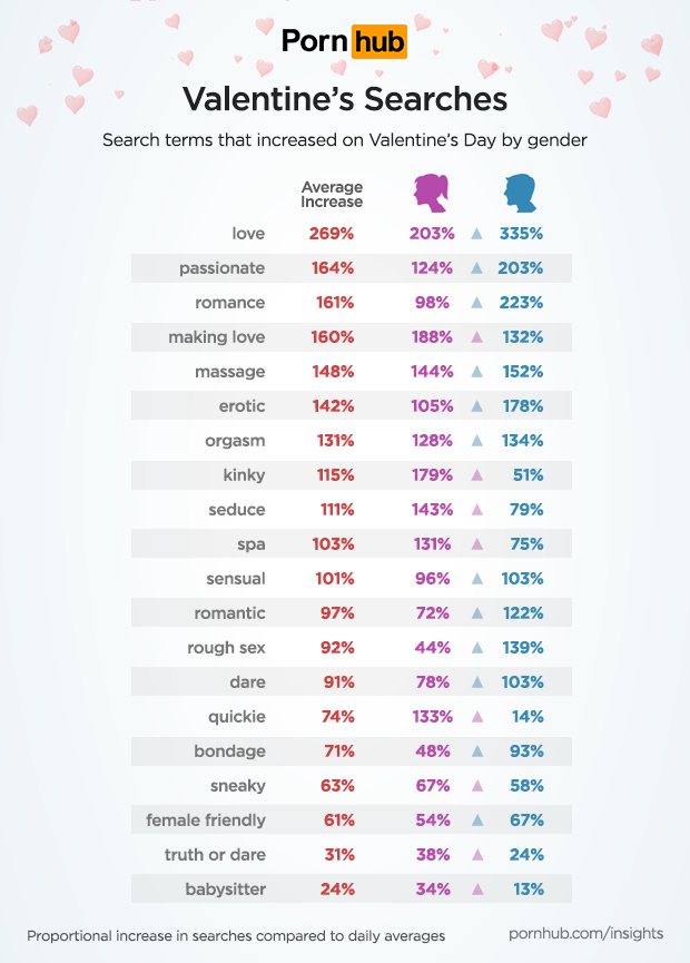 pornhub-insights-valentines-day-gender-searches