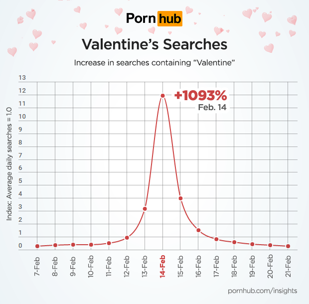 pornhub-insights-valentines-day-search-timeline