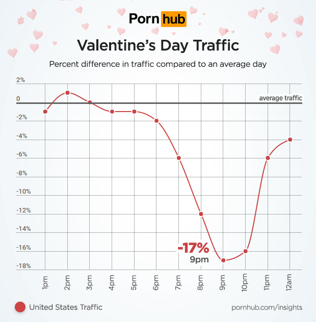 pornhub-insights-valentines-day-traffic-us