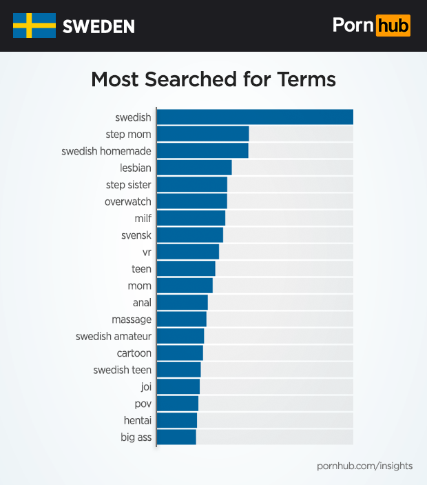 Sweden Insights â€“ Pornhub Insights