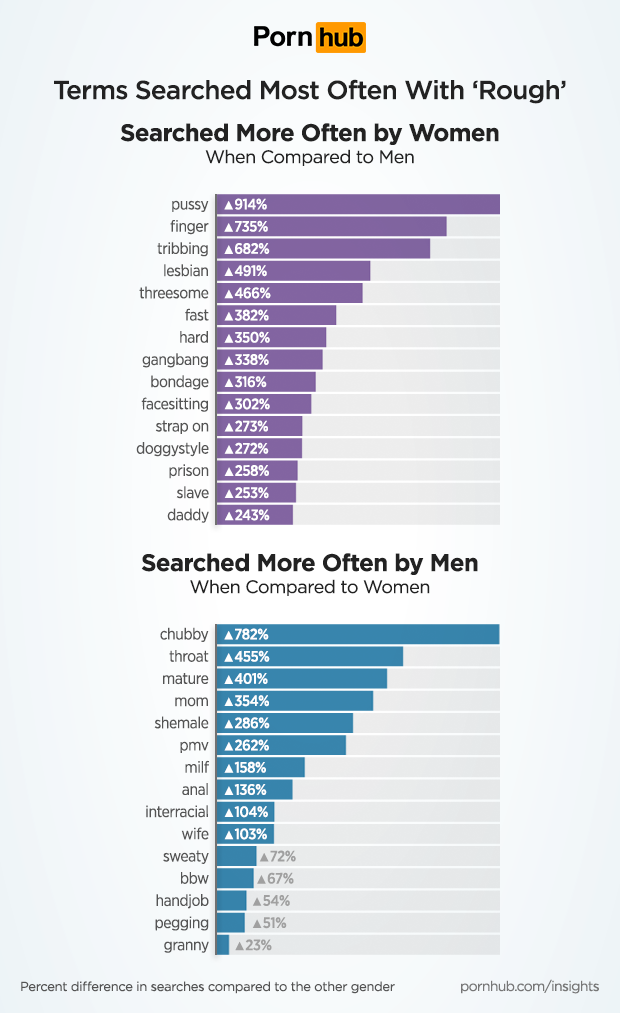 Rough Porn For Women - Popularity of Hardcore Sex Genres â€“ Pornhub Insights