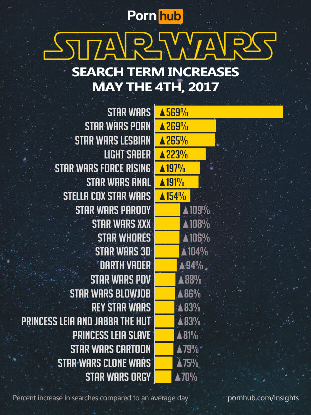 Forced Anal Princess - May the 4th Star Wars Searches â€“ Pornhub Insights